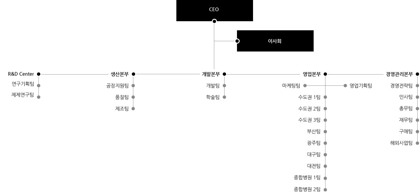 Joonghun 회사 조직도